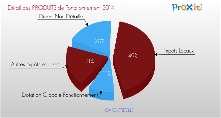 Décomposition du Budget de Fonctionnement 2014 de la commune de GARENTREVILLE Budget de Fonctionnement 2014 pour la commune de GARENTREVILLE