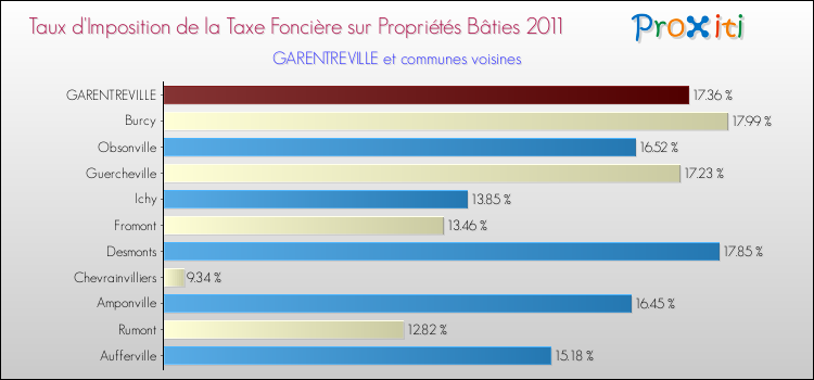Taux d'imposition de la taxe foncière sur le bati 2011 pour GARENTREVILLE et les communes proches Comparaison des taux d'imposition de la taxe foncière sur le bati 2011 pour GARENTREVILLE et les communes voisines