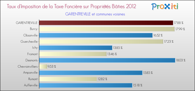 Taux d'imposition de la taxe foncière sur le bati 2012 pour GARENTREVILLE et les communes proches Comparaison des taux d'imposition de la taxe foncière sur le bati 2012 pour GARENTREVILLE et les communes voisines