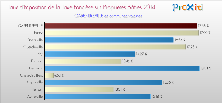 Taux d'imposition de la taxe foncière sur le bati 2014 pour GARENTREVILLE et les communes proches Comparaison des taux d'imposition de la taxe foncière sur le bati 2014 pour GARENTREVILLE et les communes voisines