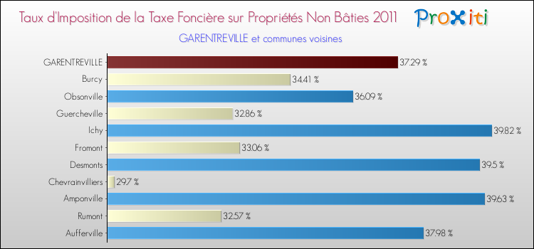 Taux d'imposition de la taxe foncière sur les immeubles et terrains non batis 2011 pour GARENTREVILLE et les communes proches Comparaison des taux d'imposition de la taxe foncière sur les immeubles et terrains non batis 2011 pour GARENTREVILLE et les communes voisines