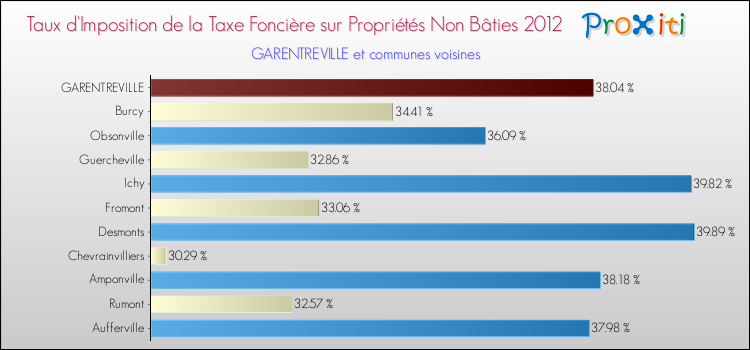 Taux d'imposition de la taxe foncière sur les immeubles et terrains non batis 2012 pour GARENTREVILLE et les communes proches Comparaison des taux d'imposition de la taxe foncière sur les immeubles et terrains non batis 2012 pour GARENTREVILLE et les communes voisines