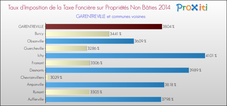 Taux d'imposition de la taxe foncière sur les immeubles et terrains non batis 2014 pour GARENTREVILLE et les communes proches Comparaison des taux d'imposition de la taxe foncière sur les immeubles et terrains non batis 2014 pour GARENTREVILLE et les communes voisines
