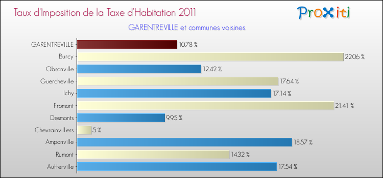 Taux d'imposition de la taxe d'habitation 2011 pour GARENTREVILLE et les communes proches Comparaison des taux d'imposition de la taxe d'habitation 2011 pour GARENTREVILLE et les communes voisines