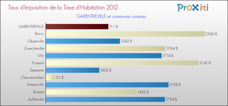 Taux d'imposition de la taxe d'habitation 2012 pour GARENTREVILLE et les communes proches Comparaison des taux d'imposition de la taxe d'habitation 2012 pour GARENTREVILLE et les communes voisines
