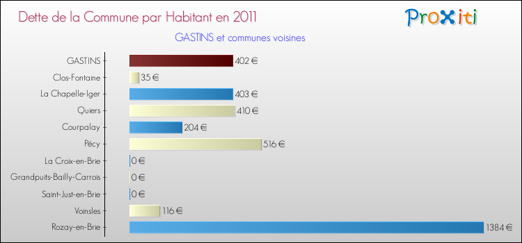 Dette par habitant de la commune en 2011 pour GASTINS et les communes proches Comparaison de la dette par habitant de la commune en 2011 pour GASTINS et les communes voisines