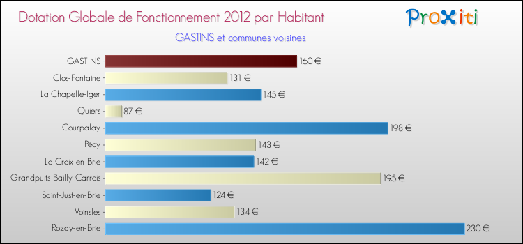 Montant des dotations globales de fonctionnement DGF par Habitant pour GASTINS et les communes proches Comparaison des des dotations globales de fonctionnement DGF par habitant pour GASTINS et les communes voisines