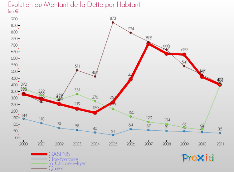 Evolution de la dette par habitant pour la commune de GASTINS et les communes proches Comparaison de la dette par habitant pour GASTINS et les communes voisines