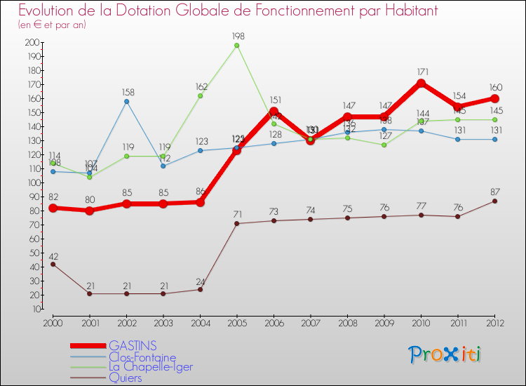 Evolution et montant de la dotation globale de fonctionnement par Habitant pour GASTINS et les communes proches Comparaison des dotations globales de fonctionnement par habitant pour GASTINS et les communes voisines