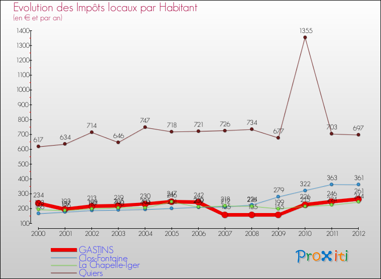 Evolution et montant des impôts locaux par Habitant pour GASTINS et les communes proches Comparaison des impôts locaux par habitant pour GASTINS et les communes voisines