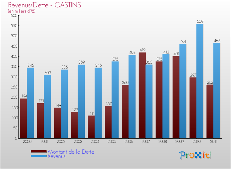 Evolution comparée de la dette et des revenus pour la commune de GASTINS de 2000 à 2011 Comparaison de la dette et des revenus pour GASTINS de 2000 à 2011