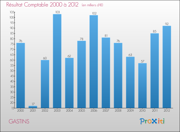 Evolution du résultat comptable pour la commune de GASTINS de 2000 à 2012 Evolution du résultat comptable pour GASTINS de 2000 à 2012