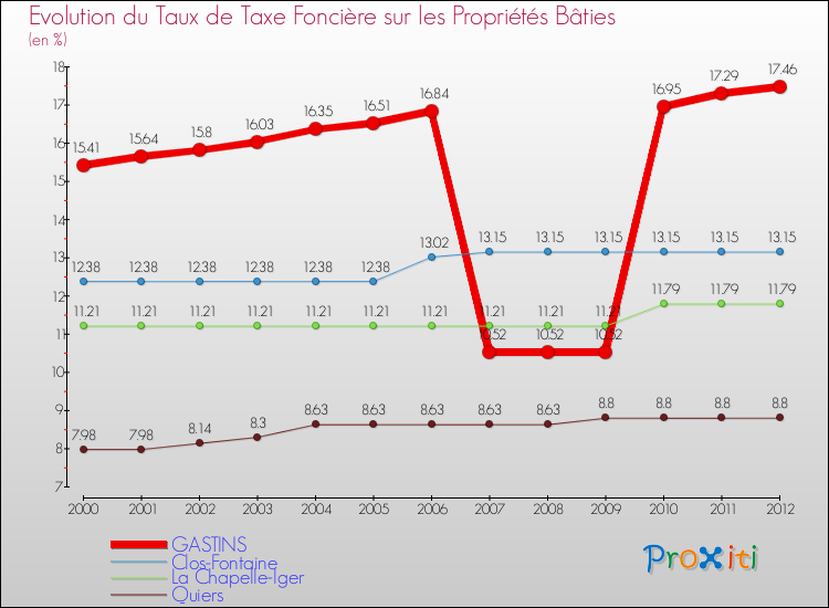Evolution du taux de la taxe foncière sur le bati pour GASTINS et les communes proches de 2000 à 2012 Comparaison des taux de taxe foncière sur le bati pour GASTINS et les communes voisines de 2000 à 2012