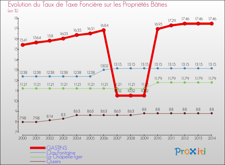 Evolution du taux de la taxe foncière sur le bati pour GASTINS et les communes proches de 2000 à 2014 Comparaison des taux de taxe foncière sur le bati pour GASTINS et les communes voisines de 2000 à 2014