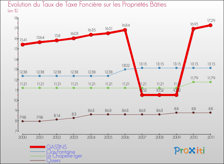 Evolution du taux de la taxe foncière sur le bati pour GASTINS et les communes proches Comparaison des taux de taxe foncière sur le bati pour GASTINS et les communes voisines