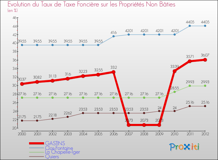 Evolution du taux de la taxe foncière sur les immeubles et terrains non batis pour GASTINS et les communes proches de 2000 à 2012 Comparaison des taux de la taxe foncière sur les immeubles et terrains non batis pour GASTINS et les communes voisines de 2000 à 2012