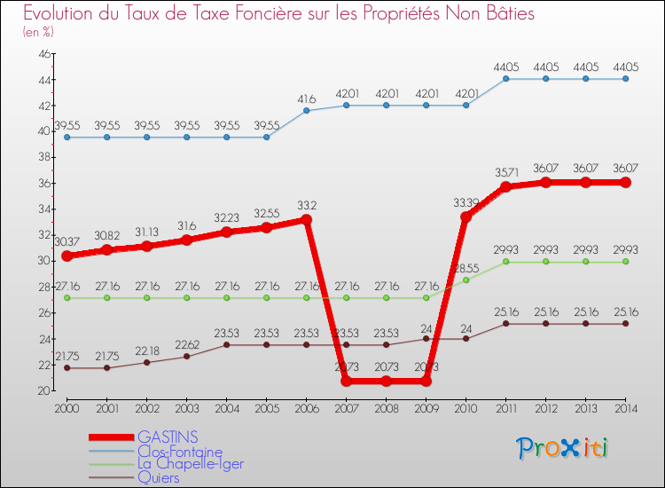Evolution du taux de la taxe foncière sur les immeubles et terrains non batis pour GASTINS et les communes proches de 2000 à 2014 Comparaison des taux de la taxe foncière sur les immeubles et terrains non batis pour GASTINS et les communes voisines de 2000 à 2014