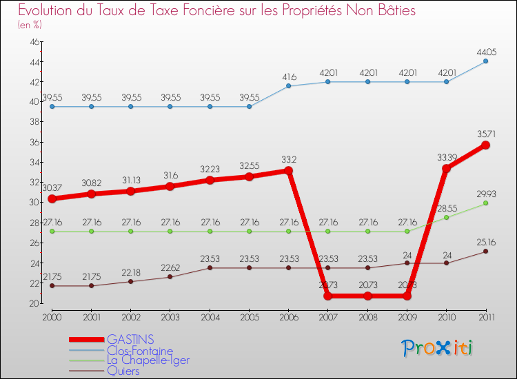 Evolution du taux de la taxe foncière sur les immeubles et terrains non batis pour GASTINS et les communes proches Comparaison des taux de la taxe foncière sur les immeubles et terrains non batis pour GASTINS et les communes voisines
