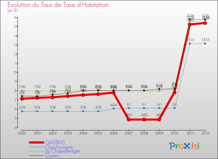 Evolution du taux de la taxe d'habitation pour GASTINS et les communes proches Comparaison des taux de la taxe d'habitation pour GASTINS et les communes voisines