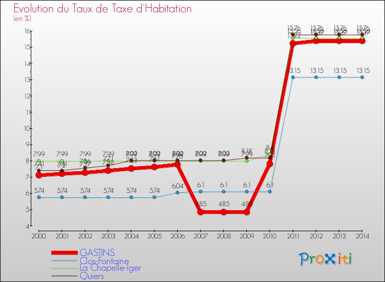 Evolution du taux de la taxe d'habitation pour GASTINS et les communes proches de 2000 à 2014 Comparaison des taux de la taxe d'habitation pour GASTINS et les communes voisines de 2000 à 2014