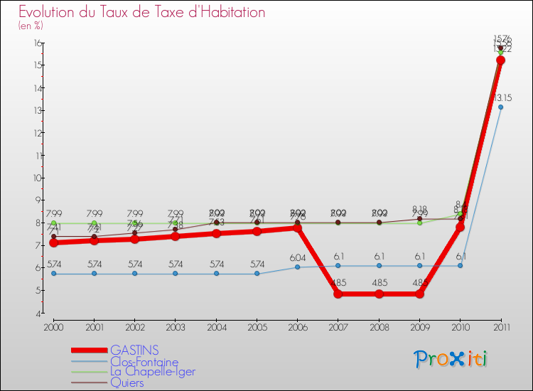 Evolution du taux de la taxe d'habitation pour GASTINS et les communes proches Comparaison des taux de la taxe d'habitation pour GASTINS et les communes voisines