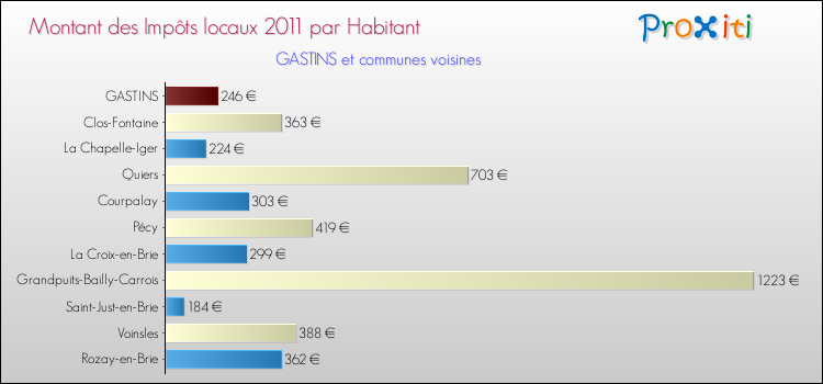 Montant des impôts locaux par Habitant pour GASTINS et les communes proches Comparaison des impôts locaux par habitant pour GASTINS et les communes voisines