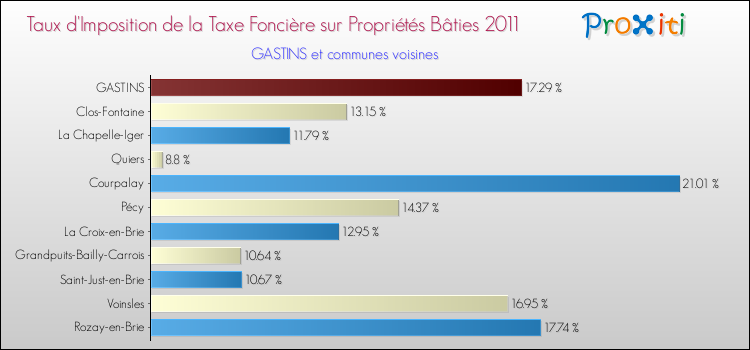 Taux d'imposition de la taxe foncière sur le bati 2011 pour GASTINS et les communes proches Comparaison des taux d'imposition de la taxe foncière sur le bati 2011 pour GASTINS et les communes voisines