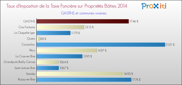 Taux d'imposition de la taxe foncière sur le bati 2014 pour GASTINS et les communes proches Comparaison des taux d'imposition de la taxe foncière sur le bati 2014 pour GASTINS et les communes voisines