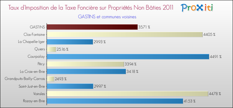 Taux d'imposition de la taxe foncière sur les immeubles et terrains non batis 2011 pour GASTINS et les communes proches Comparaison des taux d'imposition de la taxe foncière sur les immeubles et terrains non batis 2011 pour GASTINS et les communes voisines