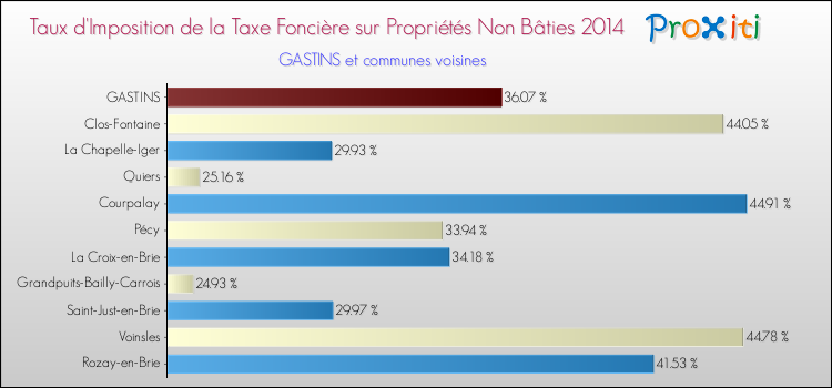 Taux d'imposition de la taxe foncière sur les immeubles et terrains non batis 2014 pour GASTINS et les communes proches Comparaison des taux d'imposition de la taxe foncière sur les immeubles et terrains non batis 2014 pour GASTINS et les communes voisines