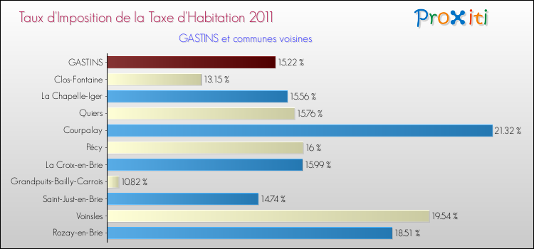 Taux d'imposition de la taxe d'habitation 2011 pour GASTINS et les communes proches Comparaison des taux d'imposition de la taxe d'habitation 2011 pour GASTINS et les communes voisines