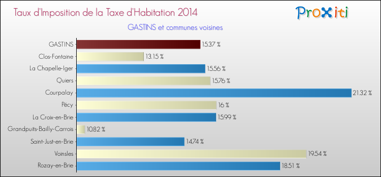 Taux d'imposition de la taxe d'habitation 2014 pour GASTINS et les communes proches Comparaison des taux d'imposition de la taxe d'habitation 2014 pour GASTINS et les communes voisines