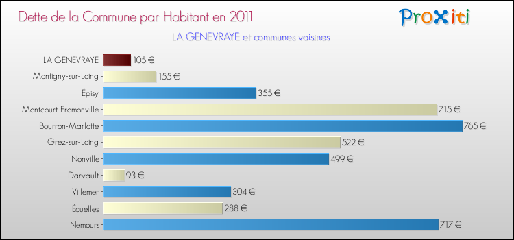 Dette par habitant de la commune en 2011 pour LA GENEVRAYE et les communes proches Comparaison de la dette par habitant de la commune en 2011 pour LA GENEVRAYE et les communes voisines
