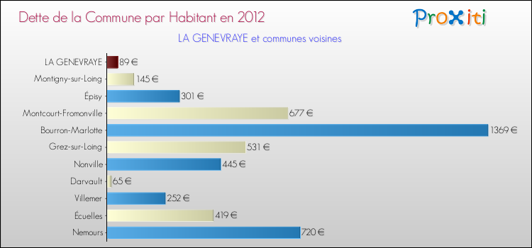 Dette par habitant de la commune en 2012 pour LA GENEVRAYE et les communes proches Comparaison de la dette par habitant de la commune en 2012 pour LA GENEVRAYE et les communes voisines