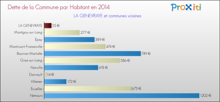 Dette par habitant de la commune en 2014 pour LA GENEVRAYE et les communes proches Comparaison de la dette par habitant de la commune en 2014 pour LA GENEVRAYE et les communes voisines
