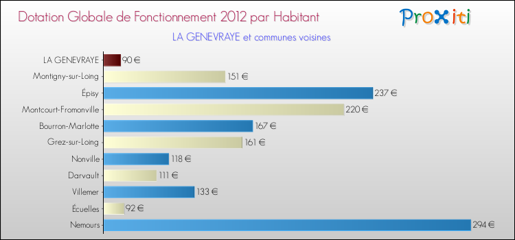 Montant des dotations globales de fonctionnement DGF par Habitant pour LA GENEVRAYE et les communes proches Comparaison des des dotations globales de fonctionnement DGF par habitant pour LA GENEVRAYE et les communes voisines