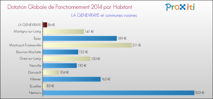 Montant des dotations globales de fonctionnement DGF par Habitant pour LA GENEVRAYE et les communes proches en 2014. Comparaison des des dotations globales de fonctionnement DGF par habitant pour LA GENEVRAYE et les communes voisines en 2014.