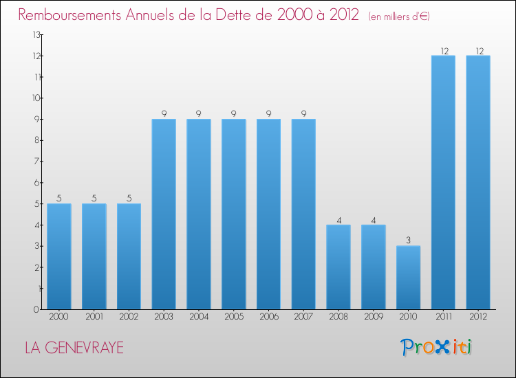 Evolution de l'annuité de la dette pour la commune de LA GENEVRAYE de 2000 à 2012 Annuités de la dette pour LA GENEVRAYE de 2000 à 2012
