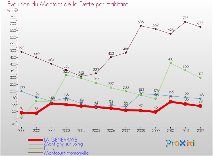 Evolution de la dette par habitant pour la commune de LA GENEVRAYE et les communes proches de 2000 à 2012 Comparaison de la dette par habitant pour LA GENEVRAYE et les communes voisines de 2000 à 2012