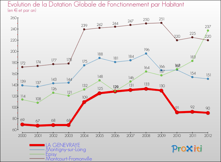 Evolution et montant de la dotation globale de fonctionnement par Habitant pour LA GENEVRAYE et les communes proches Comparaison des dotations globales de fonctionnement par habitant pour LA GENEVRAYE et les communes voisines