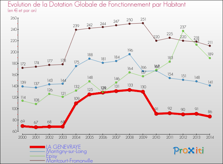 Evolution et montant de la dotation globale de fonctionnement par Habitant pour LA GENEVRAYE et les communes proches de 2000 à 2014. Comparaison des dotations globales de fonctionnement par habitant pour LA GENEVRAYE et les communes voisines de 2000 à 2014.