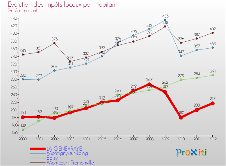 Evolution et montant des impôts locaux par Habitant pour LA GENEVRAYE et les communes proches Comparaison des impôts locaux par habitant pour LA GENEVRAYE et les communes voisines