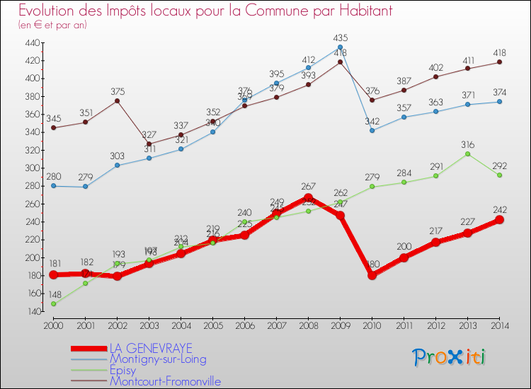 Evolution et montant des impôts locaux par Habitant pour LA GENEVRAYE et les communes proches de 2000 à 2014 Comparaison des impôts locaux par habitant pour LA GENEVRAYE et les communes voisines de 2000 à 2014