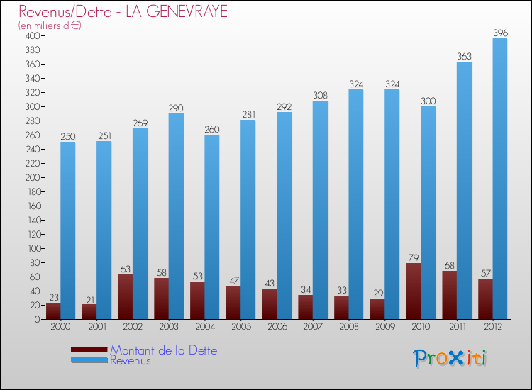 Evolution comparée de la dette et des revenus pour la commune de LA GENEVRAYE de 2000 à 2012 Comparaison de la dette et des revenus pour LA GENEVRAYE de 2000 à 2012