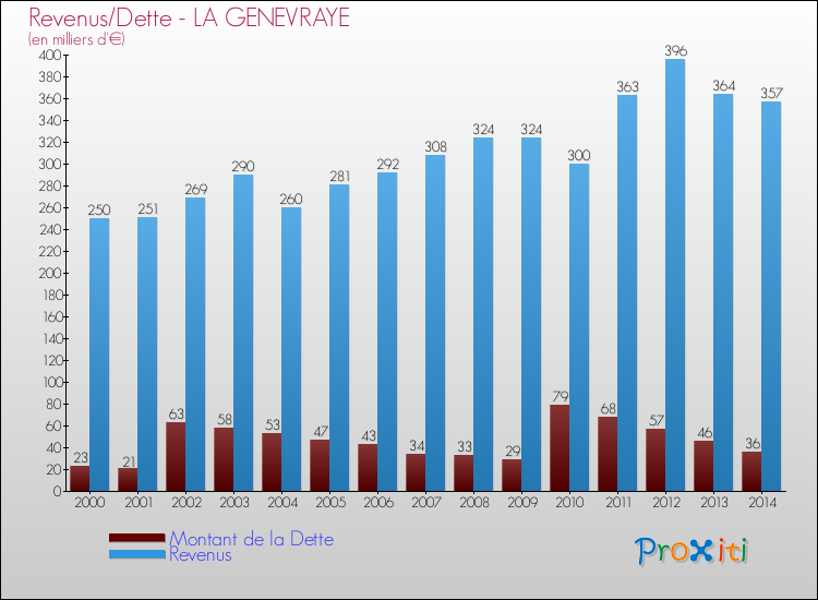 Evolution comparée de la dette et des revenus pour la commune de LA GENEVRAYE de 2000 à 2014 Comparaison de la dette et des revenus pour LA GENEVRAYE de 2000 à 2014