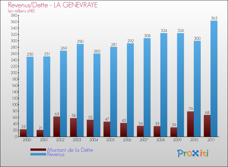 Evolution comparée de la dette et des revenus pour la commune de LA GENEVRAYE de 2000 à 2011 Comparaison de la dette et des revenus pour LA GENEVRAYE de 2000 à 2011