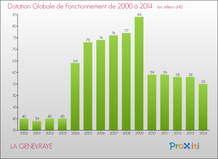 Evolution du montant de la Dotation Globale de Fonctionnement pour la commune de LA GENEVRAYE de 2000 à 2014 Evolution du montant de la Dotation Globale de Fonctionnement pour LA GENEVRAYE de 2000 à 2014
