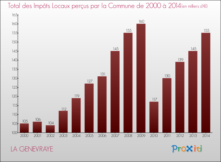 Evolution des Impôts Locaux pour la commune de LA GENEVRAYE de 2000 à 2014 Evolution des Impôts Locaux pour LA GENEVRAYE de 2000 à 2014