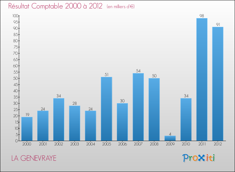 Evolution du résultat comptable pour la commune de LA GENEVRAYE de 2000 à 2012 Evolution du résultat comptable pour LA GENEVRAYE de 2000 à 2012