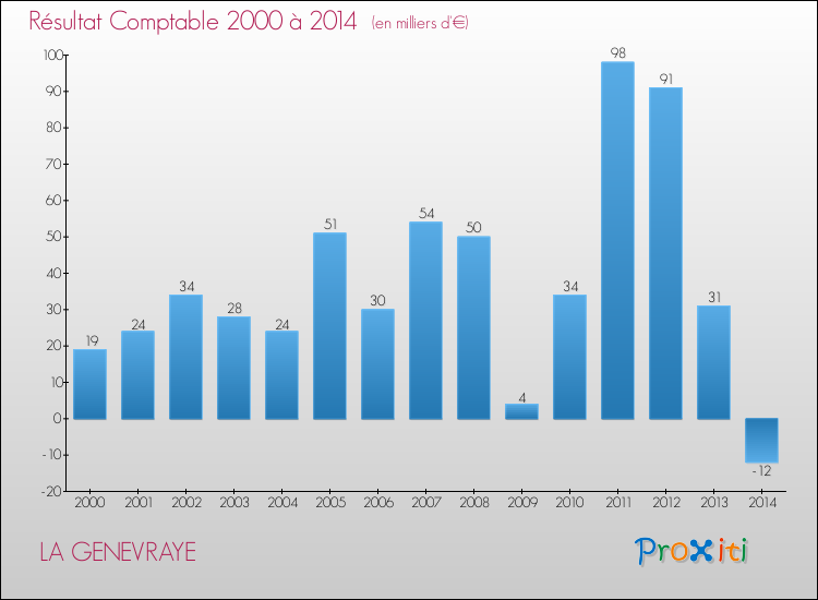 Evolution du résultat comptable pour la commune de LA GENEVRAYE de 2000 à 2014 Evolution du résultat comptable pour LA GENEVRAYE de 2000 à 2014